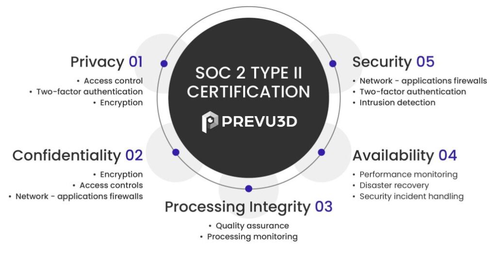 What is SOC 2 compliance