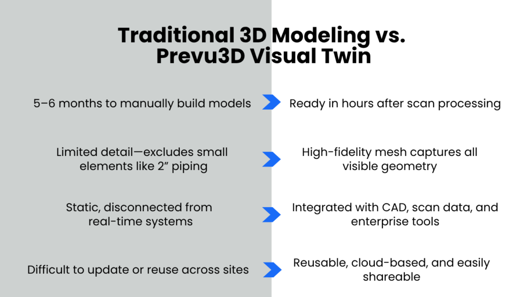 Side-by-side comparison chart showing the differences between traditional 3D modeling and Prevu3D’s mesh-based digital twin workflow.