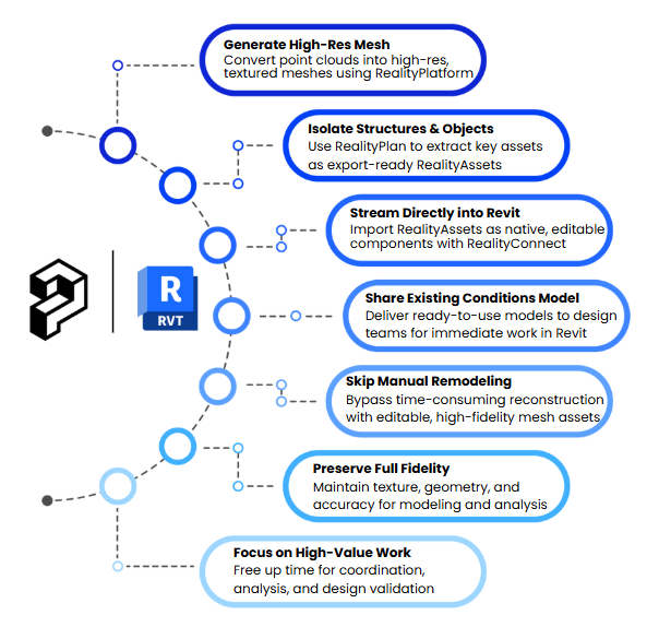 Workflow diagram showing how Prevu3D RealityAssets integrate with Revit—from point cloud to editable 3D model.