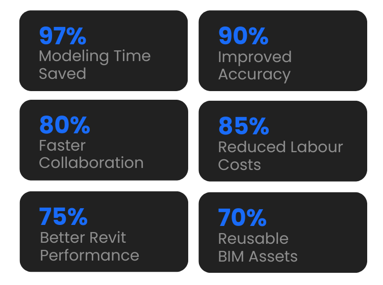 Grid of six performance metrics showing percentages for time savings, accuracy, collaboration, labor cost, Revit performance, and BIM asset reuse.
