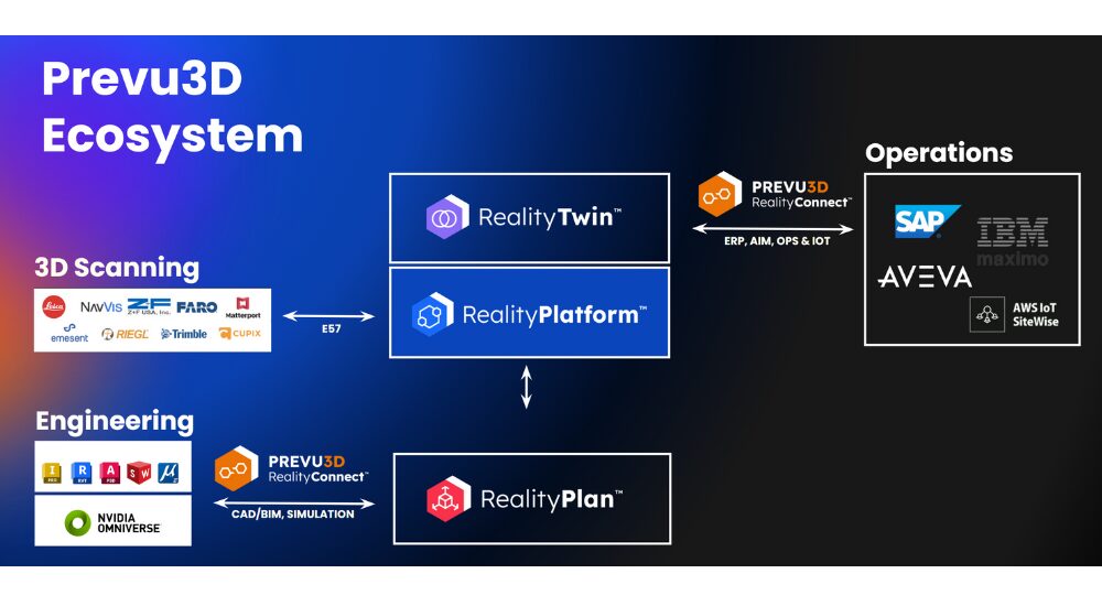Ecosystem - Prevu3D Diagram of the Prevu3D ecosystem showing RealityTwin™, RealityPlatform™, RealityPlan™, and RealityConnect™ integrated with 3D scanning, engineering, and operations tools.