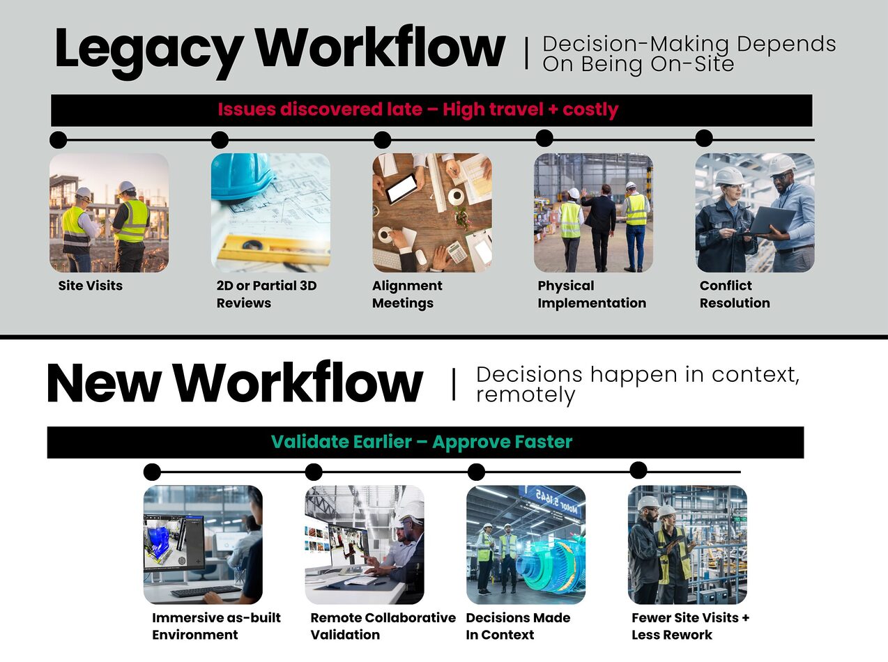 Legacy versus reality-first decision workflows in automotive manufacturing digital twin programs