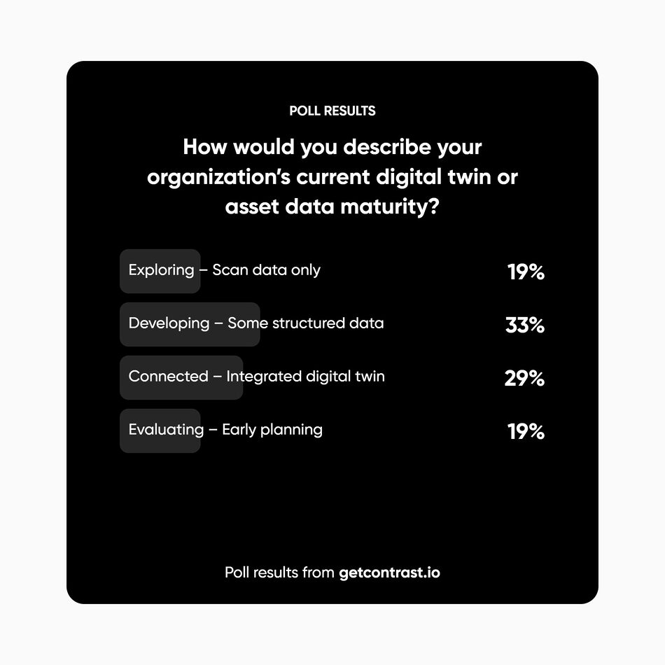 Poll results showing digital twin and asset data maturity levels: 33% developing, 29% connected, 19% exploring, 19% evaluating
