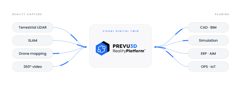 Prevuz3d Visual Digital Twin Diagram Left Inputs Include Terrestrial Lidar Slam Drone Mapping and 360° Video Feeding the Platform Prevu3d
