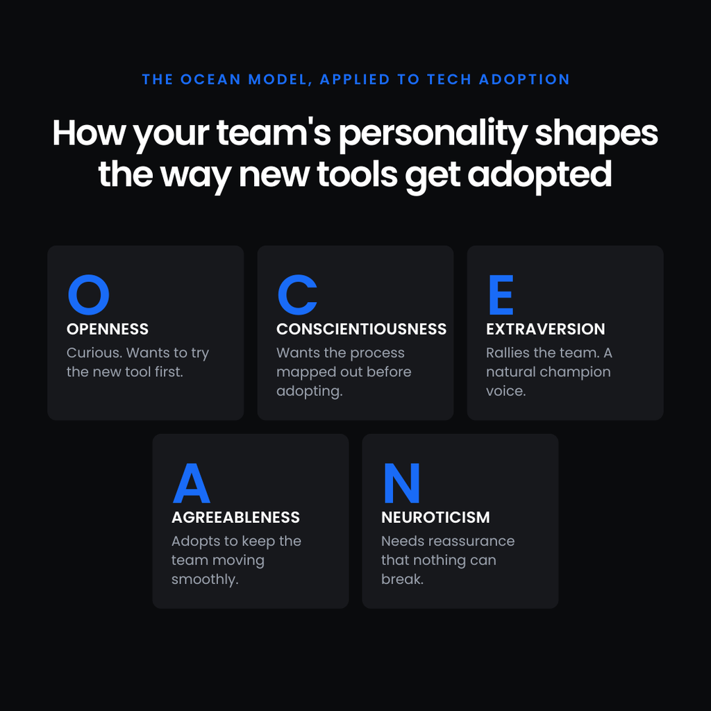 Hero Section with the Title About How Team Personality Shapes Tool Adoption Five Cards Labeled O C E A N Describe Related Traits on a Dark Background Prevu3d