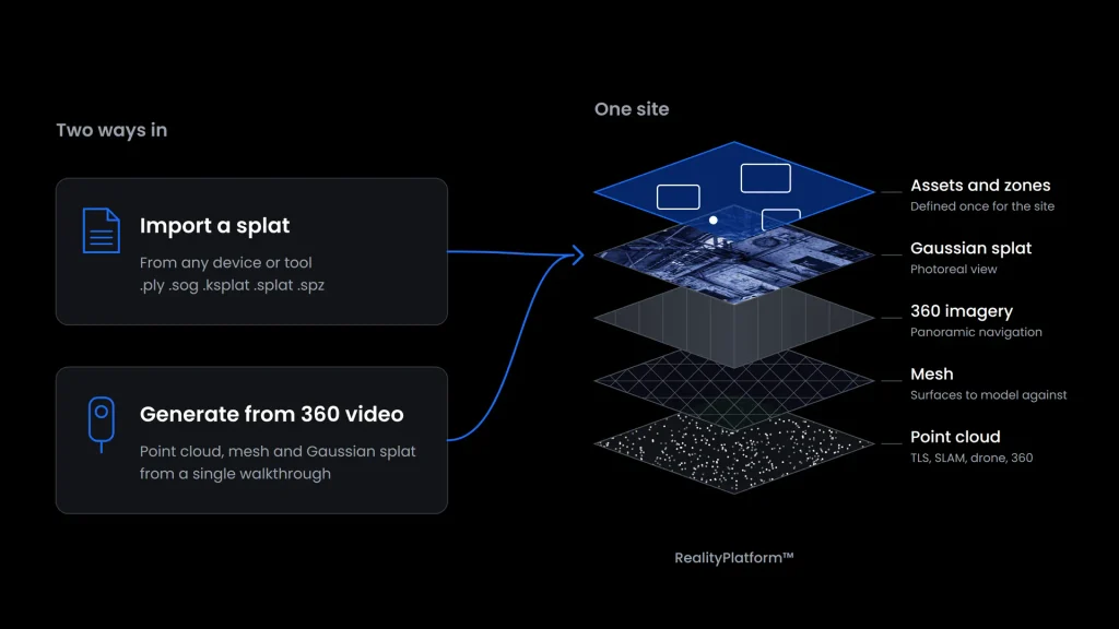 Gaussian splat import and 360 video one site 1920w | Prevu3d Infographic Showing Two Input Options on the Left and a Layered Data Workflow Converging to Realityplatform on the Right Import a Splat and Generate from 360 Video with Multiple Data Layers assets and Zones Gaussian Splat 360 Imagery Mesh Point Cloud Prevu3d