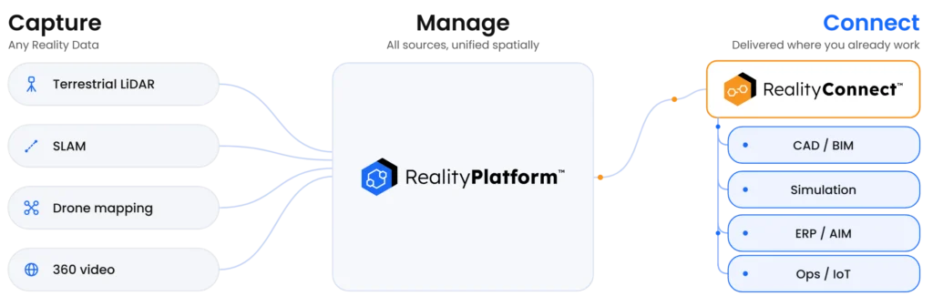 Realityplatform Ecosystem Transparent 1 | Prevu3d Realityplatform Diagram Showing Capture Sources lidar Slam Drone Mapping 360 Video Feeding a Central Hub Realityplatform Prevu3d
