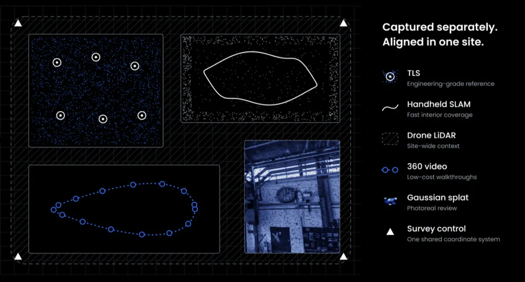 Tls slam drone 360 splat aligned one site 1920w | Prevu3d Infographic Showing Data capture Methods tls Handheld Slam Drone Lidar 360 Video Gaussian Splat Survey Control Aligned at One Site Prevu3d